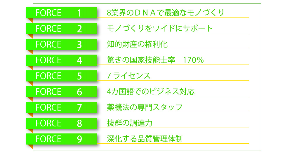 FORCE1--8業界のDNAで最適なモノづくり。FORCE2--モノづくりをワイドにサポート。FORCE3--知的財産の権利化。FORCE4--驚きの国家技能士率170％。FORCE5--7ライセンス。FORCE6--4か国語でのビジネス対応。FORCE7--薬機法の専門スタッフ。FORCE8--抜群の調達力。FORCE9--深化する品質管理体制