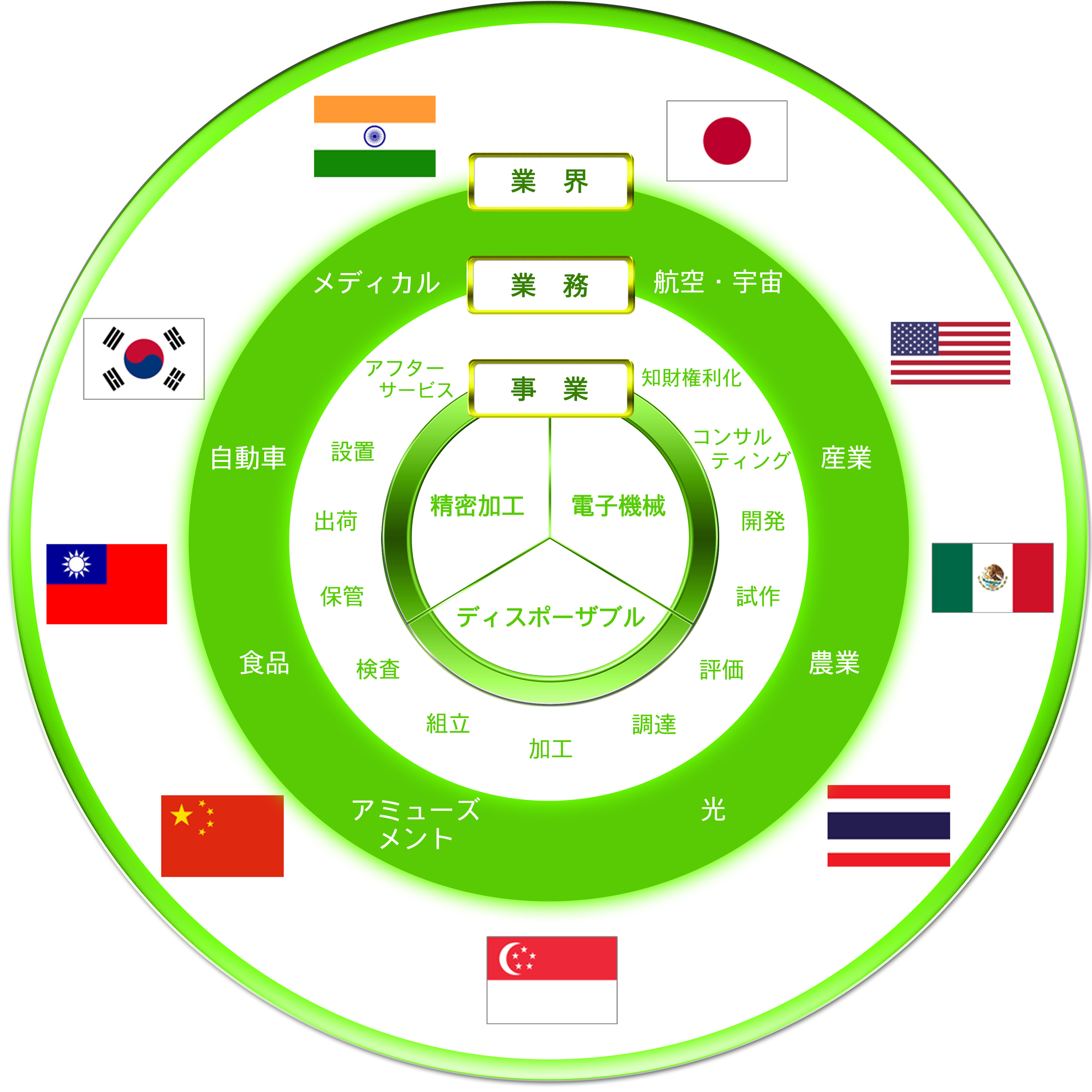 業界：航空・宇宙、産業、農業、光、アミューズメント、食品、自動車、メディカル。　事業：知財権利化、コンサルティング、開発、試作、評価、調達、加工、組立、検査、保管、出荷、設置、アフターサービス。　事業：電子機械、ディスポーザブル、精密加工。