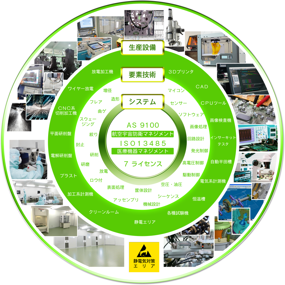 生産設備：3Dプリンタ、CAD、CPUツール、画像検査機、インサーキットテスタ、自動半田槽、電気系計測機、恒温槽、各種試験機、静電エリア、クリーンルーム、加工系計測機、プラスト、電解研削盤、平面研削盤、CNC系切削加工機、ワイヤー放電、放電加工機。　要素技術：マイコン、センサー、ソフトウェア、画像処理、回路設計、発光制御、高電圧制御、駆動制御、空圧・油圧、シーケンス、筐体設計、機械設計、アッセンブリ、表面処理、ロウ付、放電、研磨、研削、封止、絞り、スウェージング、曲げ、フレア、造形、増径。　システム：AS9001航空宇宙防衛マネジメント、ISO13485医療機器マネジメント、7ライセンス。